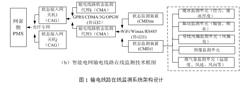 输电线路在线监测系统设计